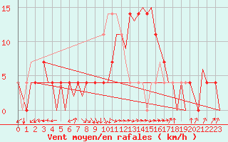 Courbe de la force du vent pour Ingolstadt