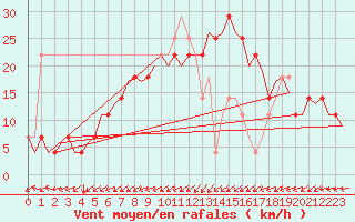 Courbe de la force du vent pour Hohn
