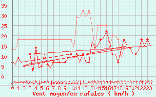 Courbe de la force du vent pour Erfurt-Bindersleben