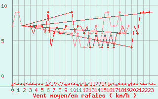 Courbe de la force du vent pour Kutaisi Kopitnari Airport