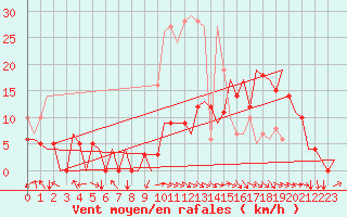 Courbe de la force du vent pour Castres-Mazamet (81)