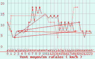 Courbe de la force du vent pour Holzdorf