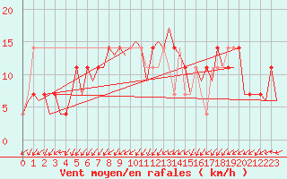 Courbe de la force du vent pour Laupheim