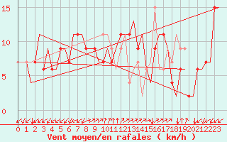 Courbe de la force du vent pour Gnes (It)