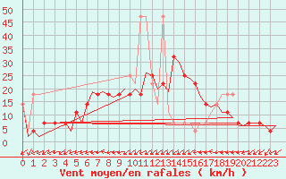 Courbe de la force du vent pour Altenstadt