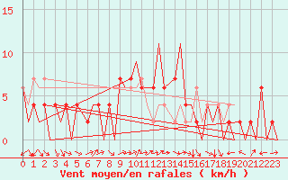 Courbe de la force du vent pour Huesca (Esp)