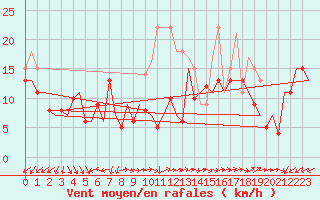 Courbe de la force du vent pour Berlin-Schoenefeld