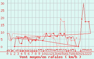 Courbe de la force du vent pour Friedrichshafen