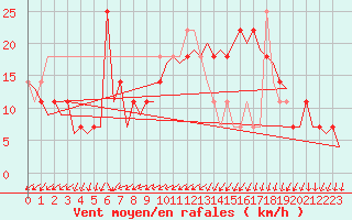 Courbe de la force du vent pour Wittmundhaven
