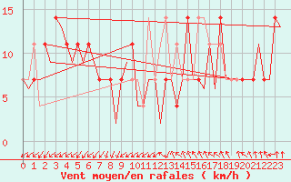Courbe de la force du vent pour Bueckeburg