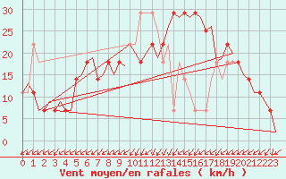 Courbe de la force du vent pour Hohn