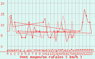 Courbe de la force du vent pour Altenstadt
