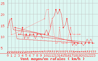 Courbe de la force du vent pour Celle