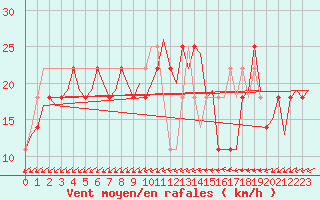 Courbe de la force du vent pour Nordholz