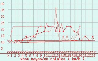 Courbe de la force du vent pour Holzdorf