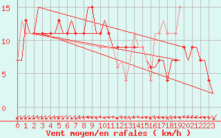 Courbe de la force du vent pour Aalborg