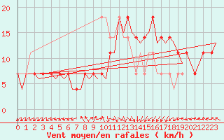 Courbe de la force du vent pour Nordholz