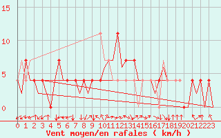 Courbe de la force du vent pour Ingolstadt
