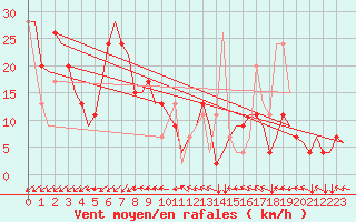 Courbe de la force du vent pour Meiringen