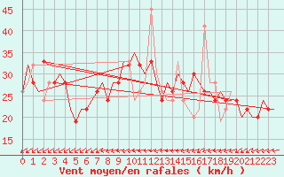 Courbe de la force du vent pour Cardiff-Wales Airport