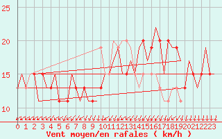Courbe de la force du vent pour Hamburg-Finkenwerder