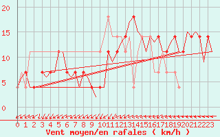Courbe de la force du vent pour Bueckeburg