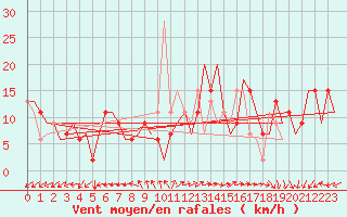 Courbe de la force du vent pour Valladolid / Villanubla