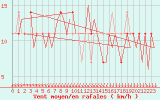 Courbe de la force du vent pour Laupheim
