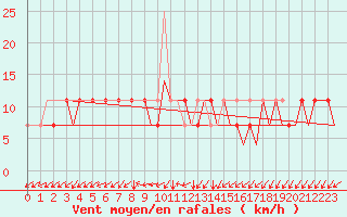 Courbe de la force du vent pour Kryvyi Rih