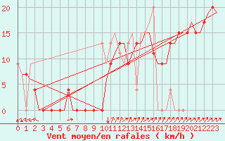 Courbe de la force du vent pour Norrkoping