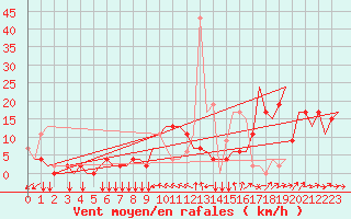 Courbe de la force du vent pour Monchengladbach