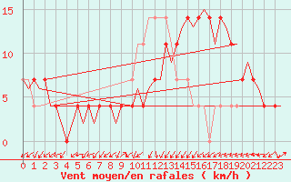 Courbe de la force du vent pour Laupheim