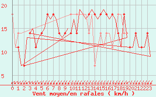 Courbe de la force du vent pour Niederstetten