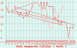 Courbe de la force du vent pour Laupheim