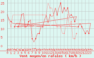 Courbe de la force du vent pour Fassberg