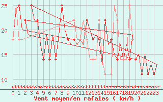 Courbe de la force du vent pour Laupheim