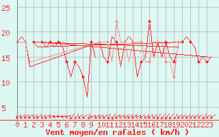Courbe de la force du vent pour Ingolstadt