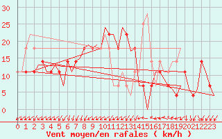 Courbe de la force du vent pour Niederstetten