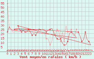 Courbe de la force du vent pour Schleswig-Jagel