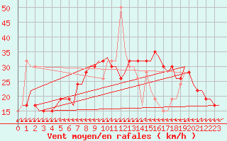 Courbe de la force du vent pour Roenne