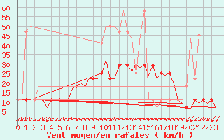 Courbe de la force du vent pour Holzdorf