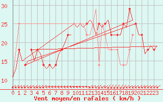 Courbe de la force du vent pour Wittmundhaven