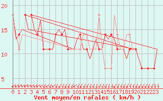 Courbe de la force du vent pour Landsberg