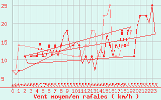 Courbe de la force du vent pour Niederstetten