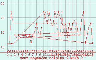 Courbe de la force du vent pour Nordholz