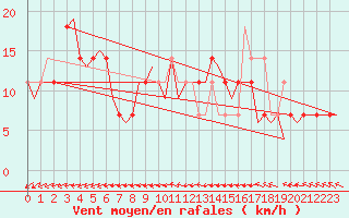 Courbe de la force du vent pour Nordholz