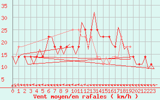 Courbe de la force du vent pour Altenstadt