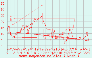 Courbe de la force du vent pour Milano / Malpensa