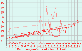 Courbe de la force du vent pour Berlin-Schoenefeld