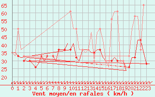 Courbe de la force du vent pour Cardiff-Wales Airport